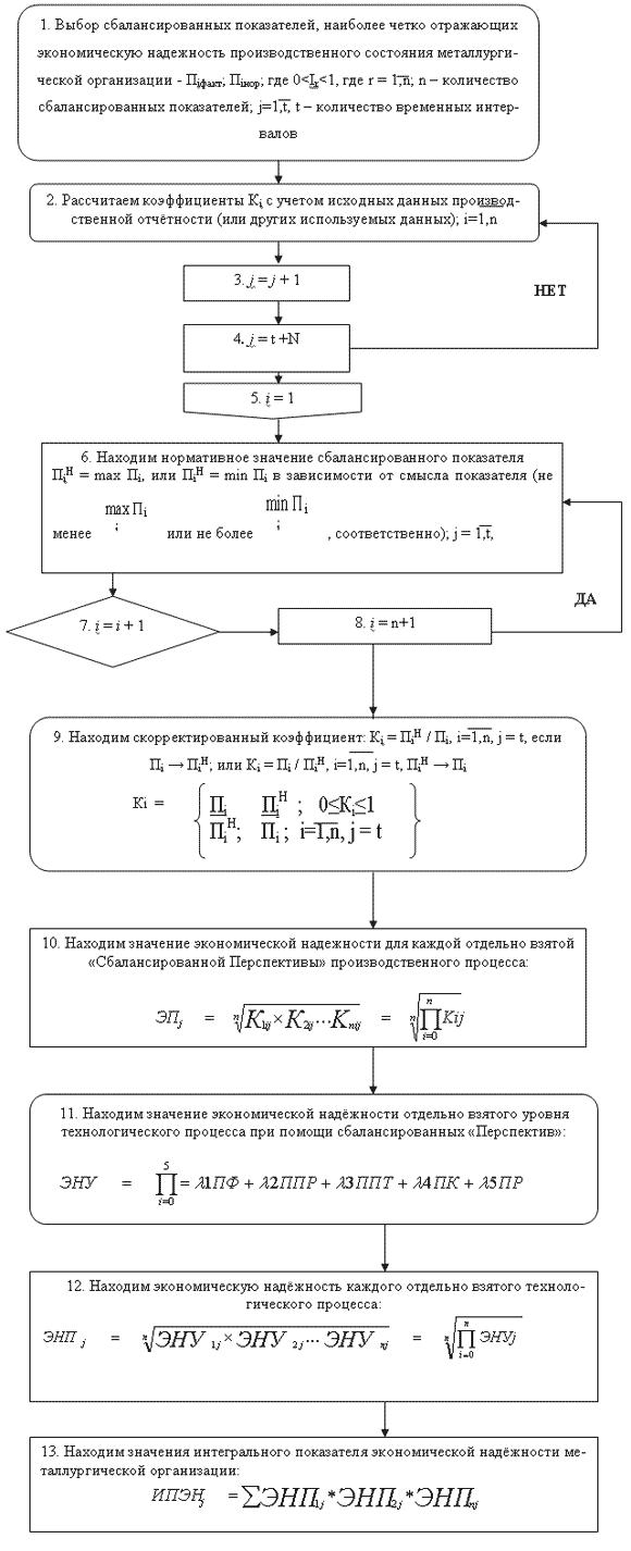 Математическая модель расчёта интегрального показателя экономической надёжности производственной системы металлургической организации