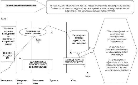 Рис. 1. Модель жизненного цикла формирования «конкурентных преимуществ» промышленной организации