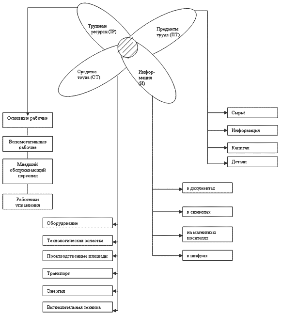 Рис. 2. Схема взаимодействия элементов производственного процесса с ресурсами внутренней и внешней среды экономической системы