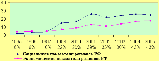 Динамика роста и усложнения
социально-экономических показателей регионов РФ