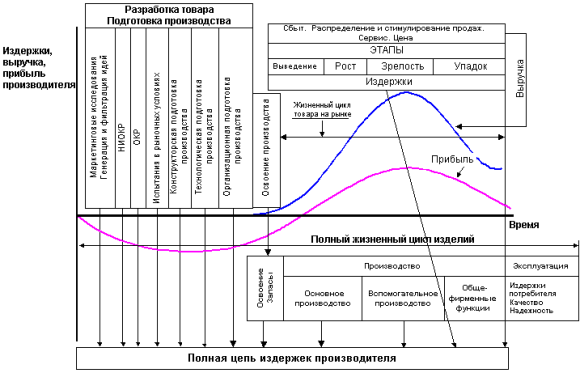 Инновационный график жизненного цикла товара с учётом показателей
НТП отрасли регионов РФ