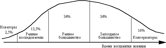 График
категорий потребителей по качеству восприятия новинок в регионе РФ