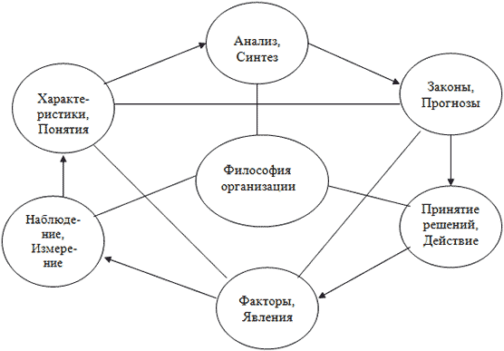 Структура взаимосвязи факторов финансово-хозяйственной деятельности экономической системы организации