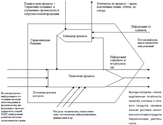 Диагностическая схема управления процессом производства продукции промышленной организации