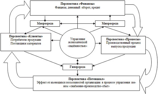 Диагностическая модель управления экономической надёжностью промышленной организации